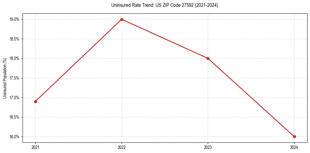 Uninsured trend chart for US ZIP Code 27592