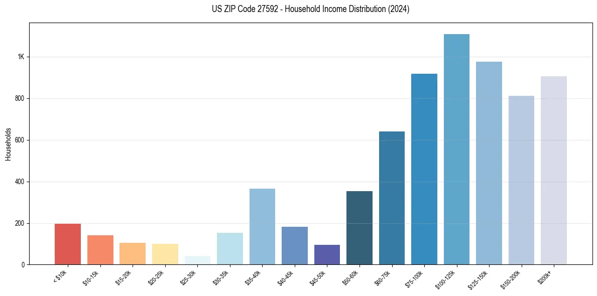 Income Distribution for 