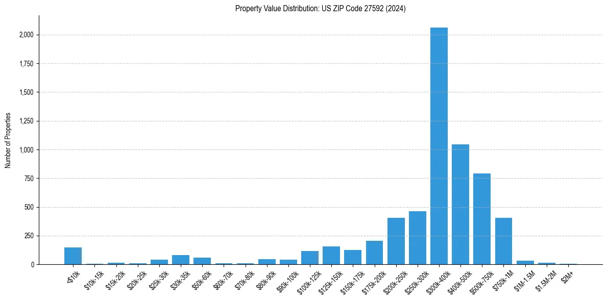 Value Distribution for 