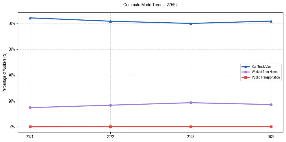 Transportation trends in US ZIP Code 27592
