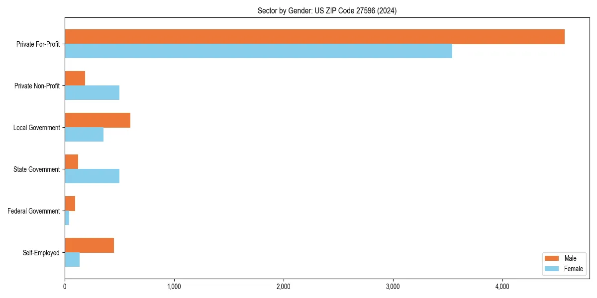 Employment sector breakdown by gender in 