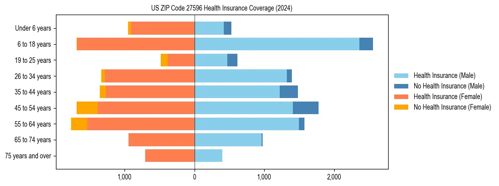 Health insurance pyramid for US ZIP Code 27596
