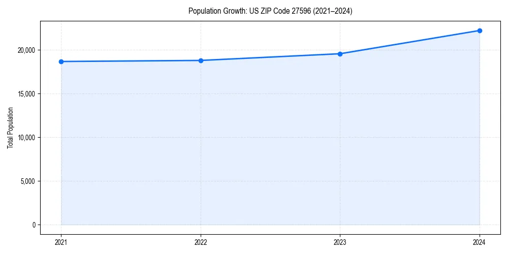 Population trends in 