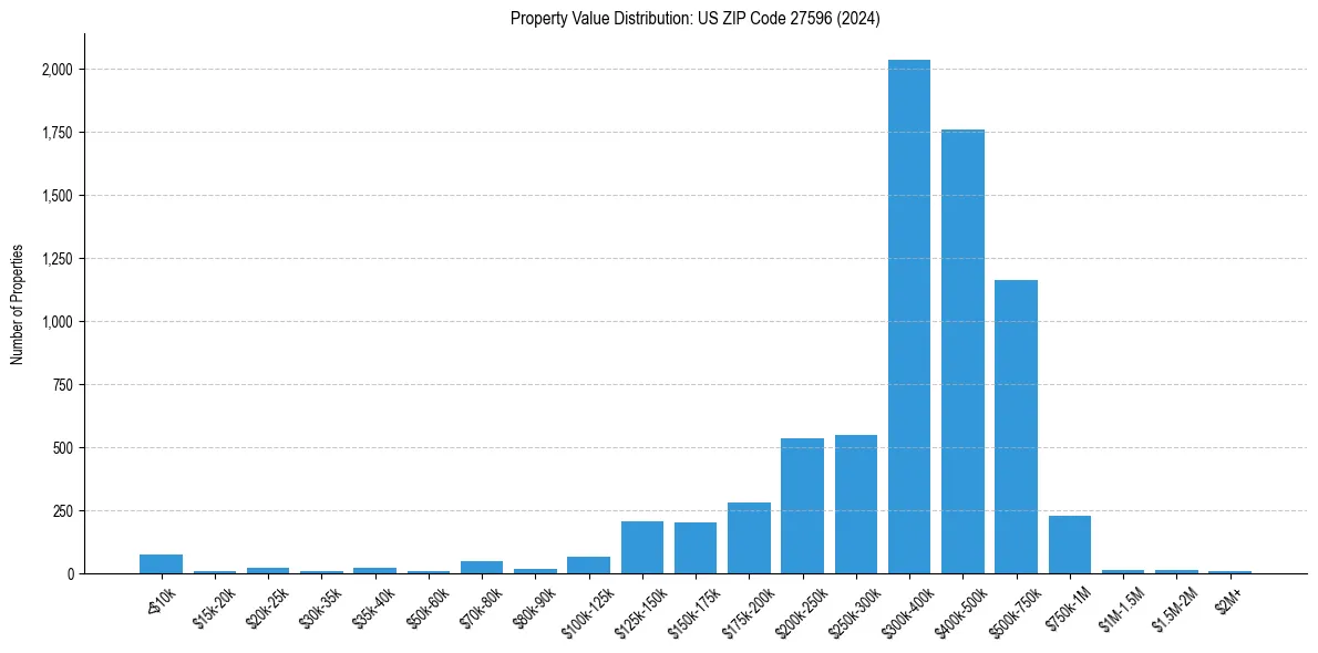 Value Distribution for 