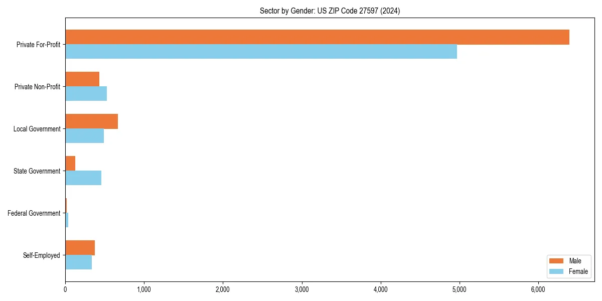 Employment sector breakdown by gender in 