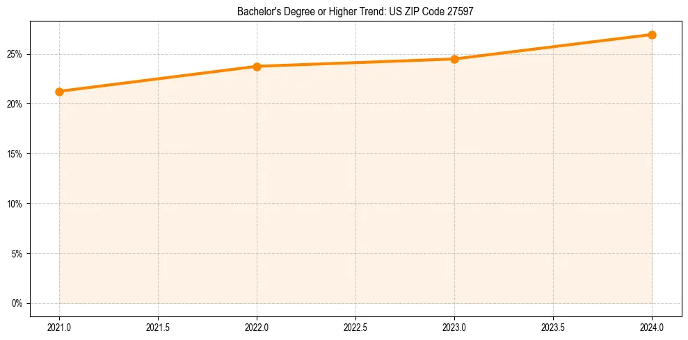 Trend chart showing bachelor degree growth in 