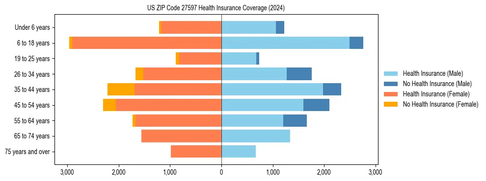 Health insurance pyramid for US ZIP Code 27597