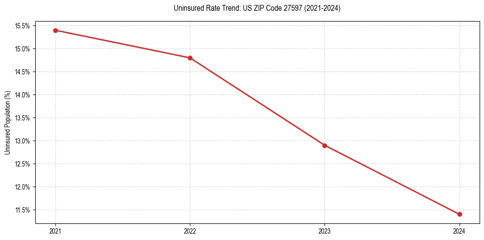 Uninsured trend chart for US ZIP Code 27597