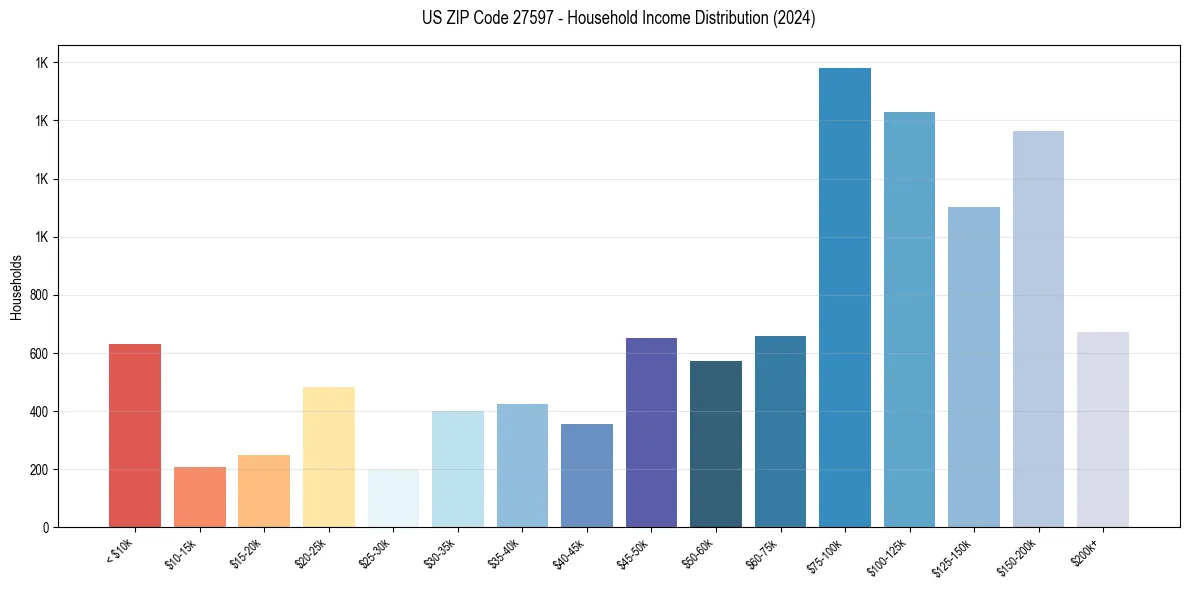 Income Distribution for 