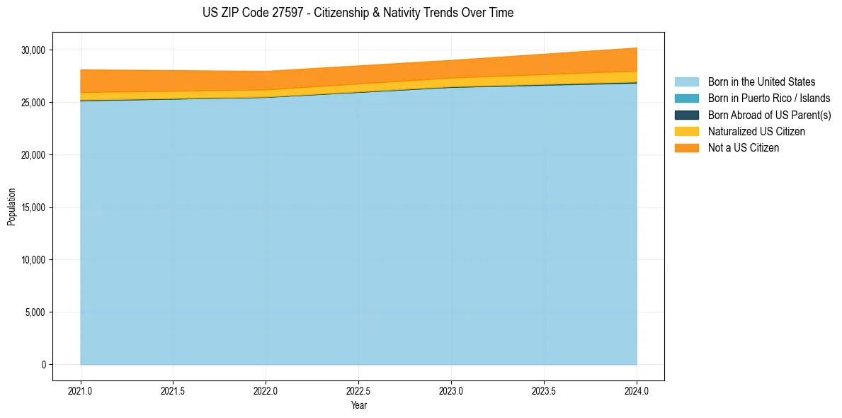 Historical nativity trends for 