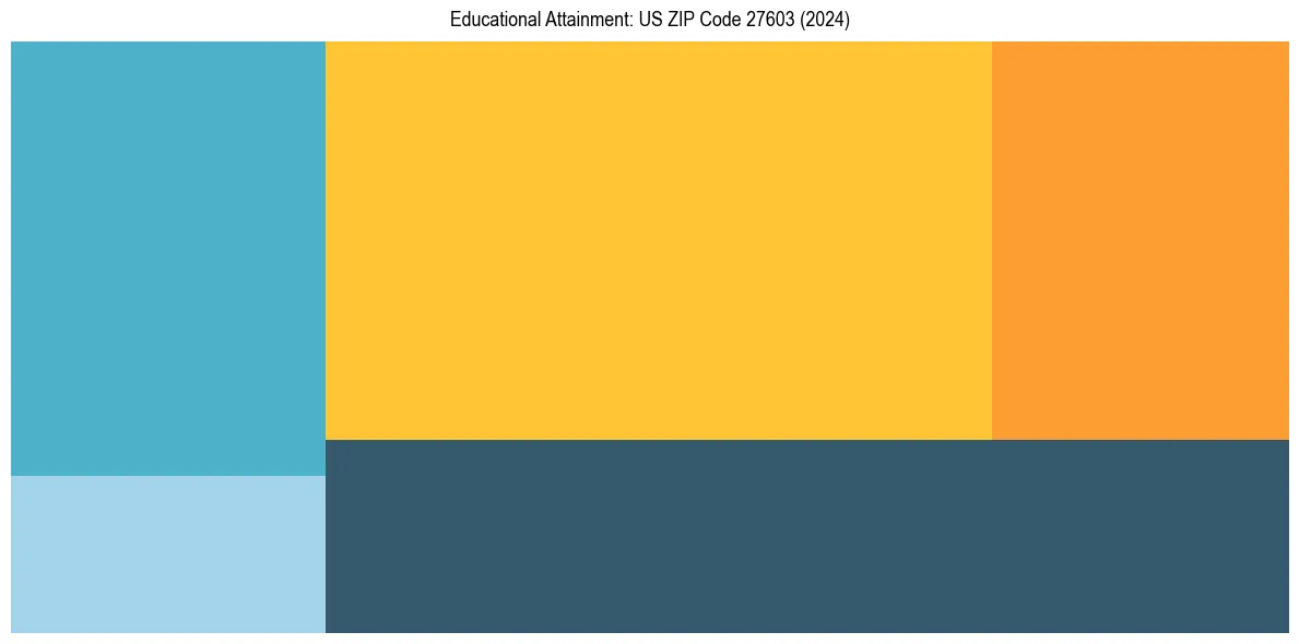 Education Treemap for  in 2024