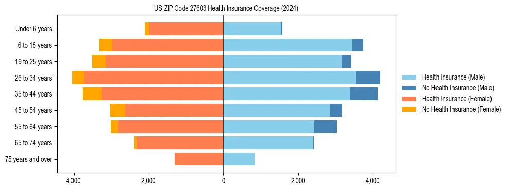 Health insurance pyramid for US ZIP Code 27603