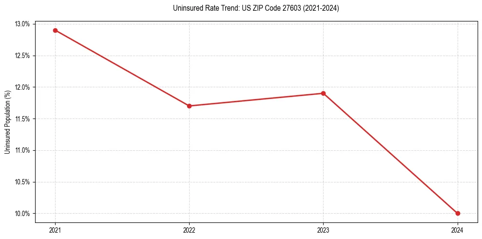 Uninsured trend chart for US ZIP Code 27603