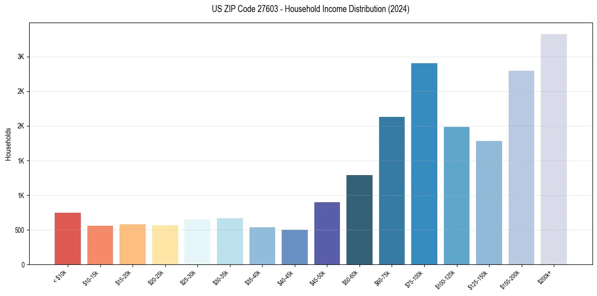 Income Distribution for 