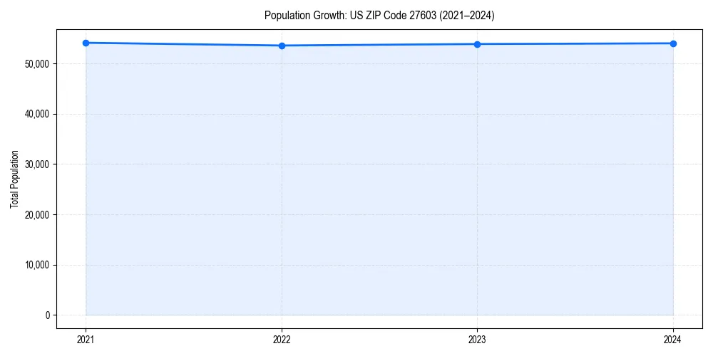 Population trends in 