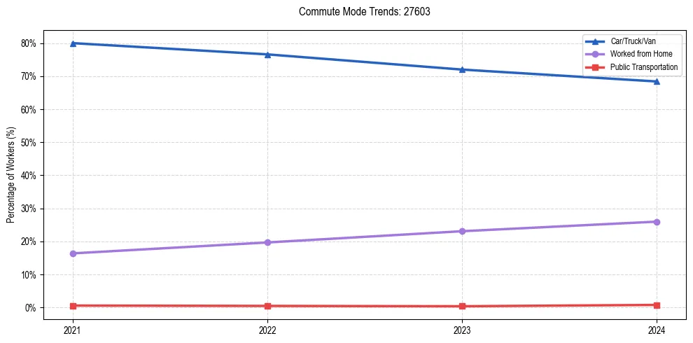 Transportation trends in US ZIP Code 27603