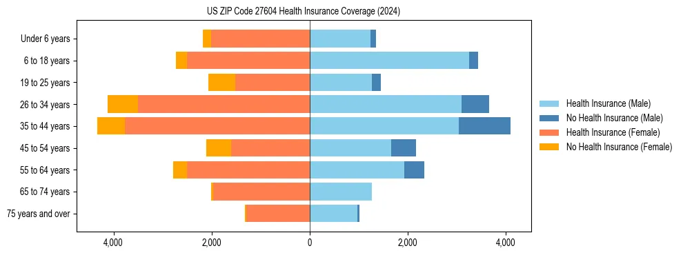Health insurance pyramid for US ZIP Code 27604