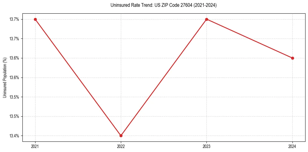 Uninsured trend chart for US ZIP Code 27604