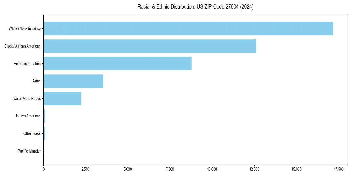 Bar chart showing racial distribution in  for 2024
