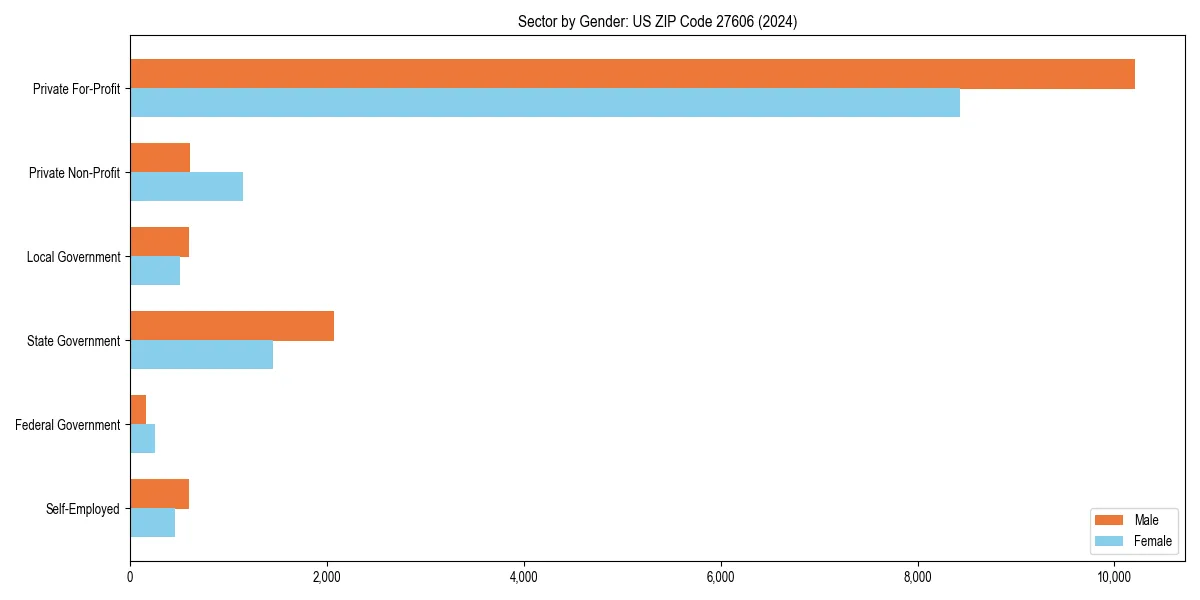 Employment sector breakdown by gender in 