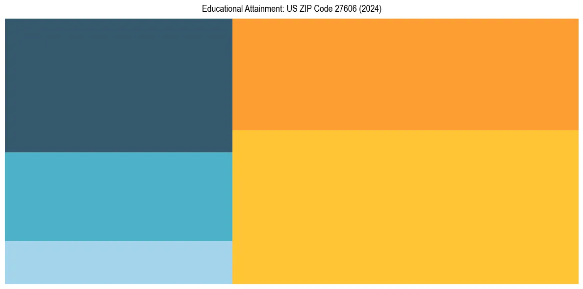 Education Treemap for  in 2024