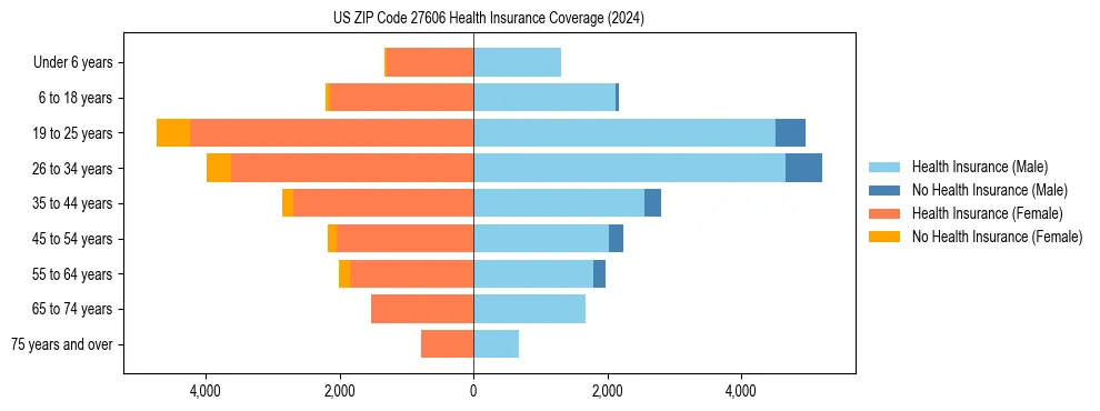 Health insurance pyramid for US ZIP Code 27606