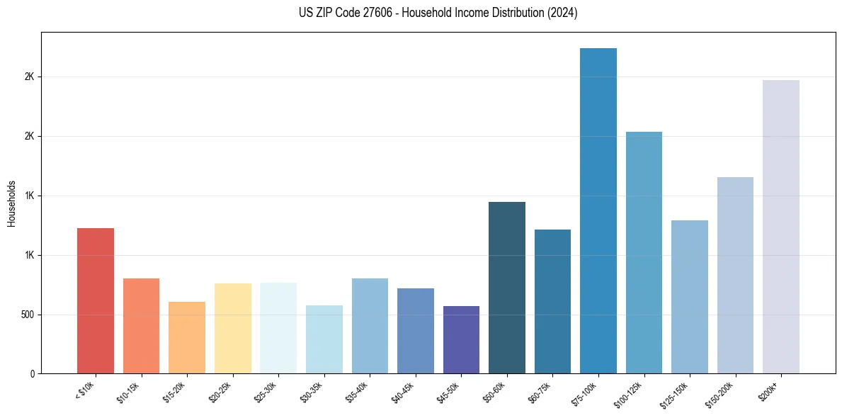 Income Distribution for 