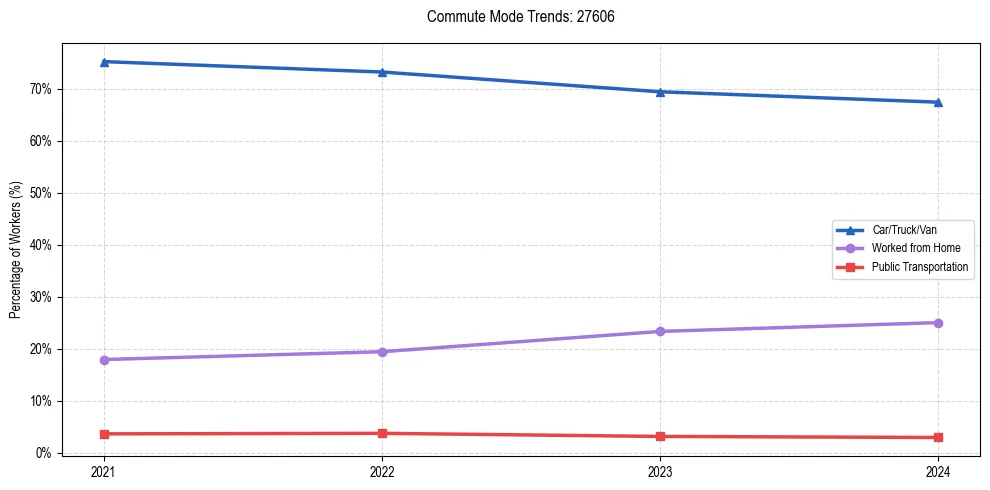 Transportation trends in US ZIP Code 27606