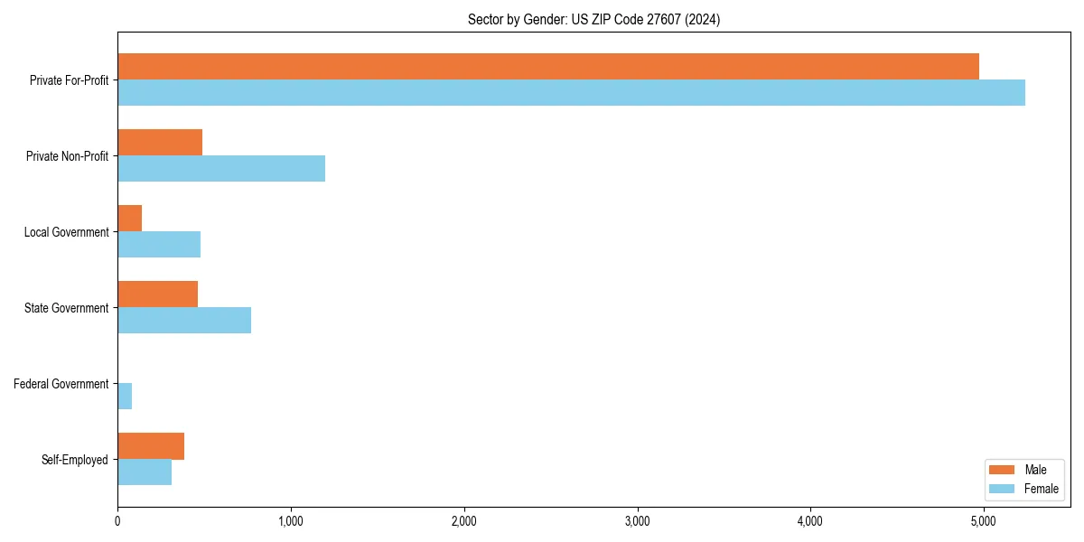Employment sector breakdown by gender in 