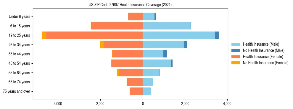 Health insurance pyramid for US ZIP Code 27607