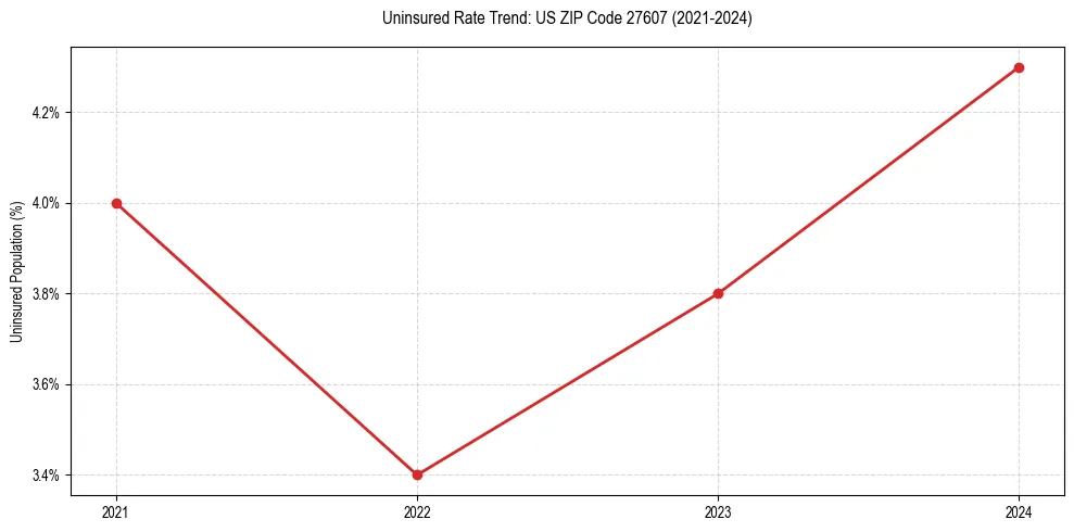 Uninsured trend chart for US ZIP Code 27607