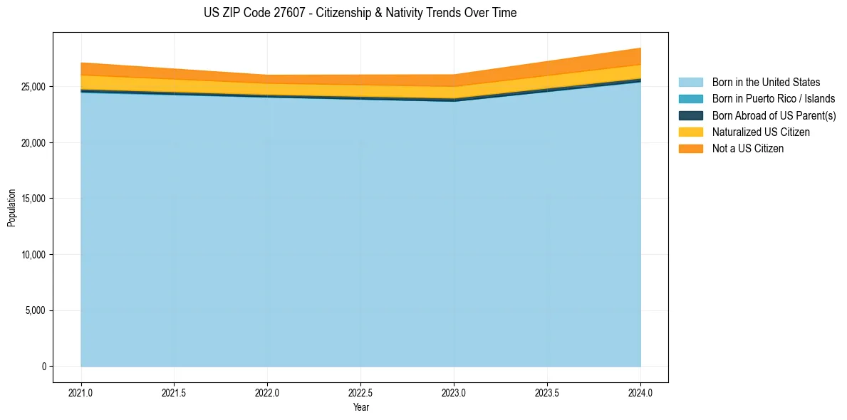 Historical nativity trends for 