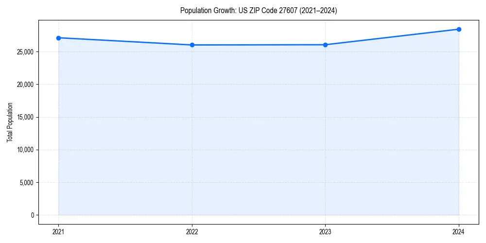 Population trends in 