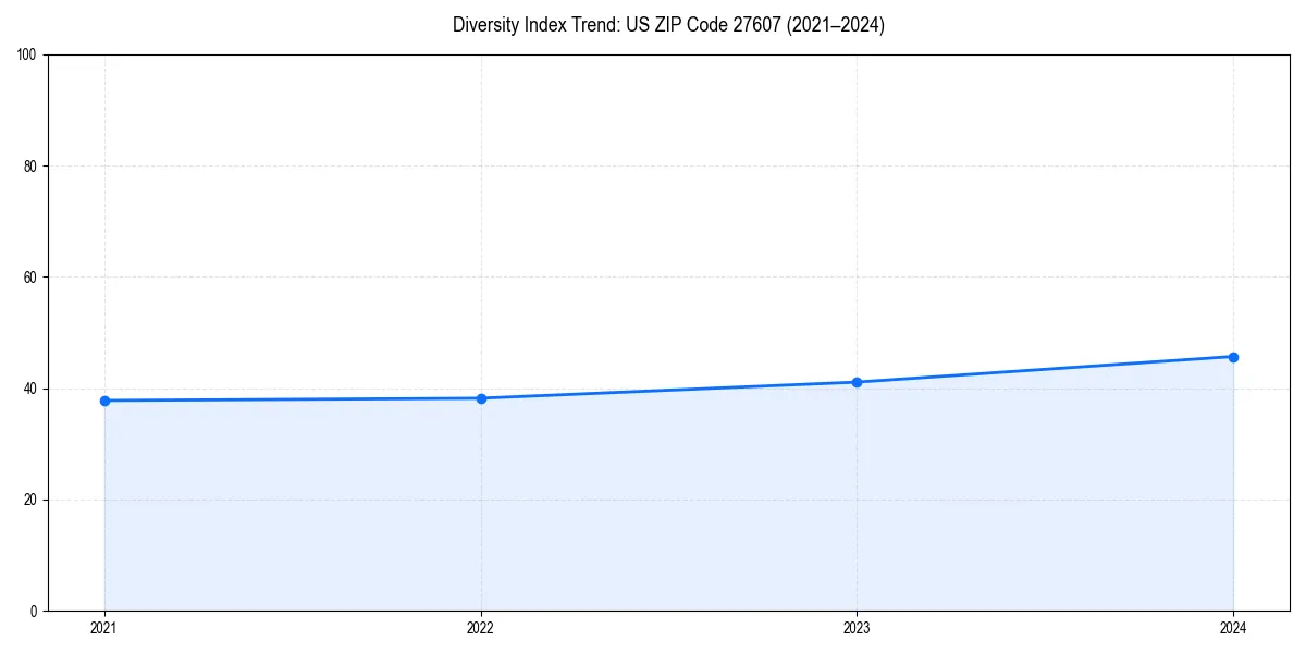 Line chart showing diversity index trends for 