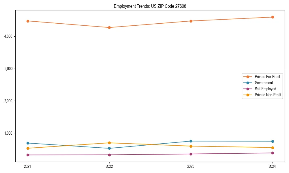 Long-term employment trends in 