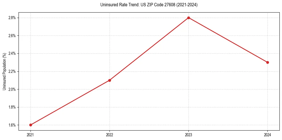 Uninsured trend chart for US ZIP Code 27608