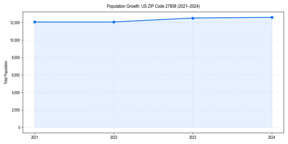 Population trends in 