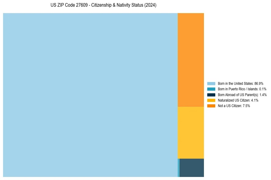 Nativity Treemap for 