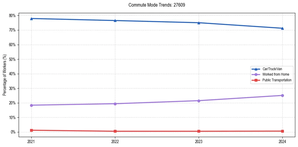 Transportation trends in US ZIP Code 27609