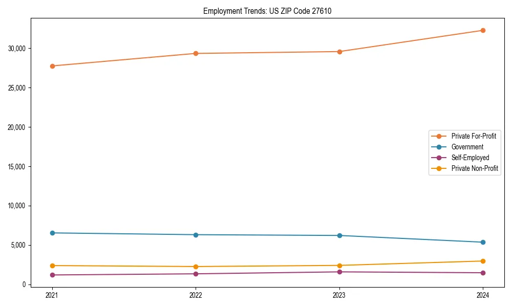 Long-term employment trends in 