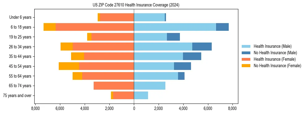 Health insurance pyramid for US ZIP Code 27610