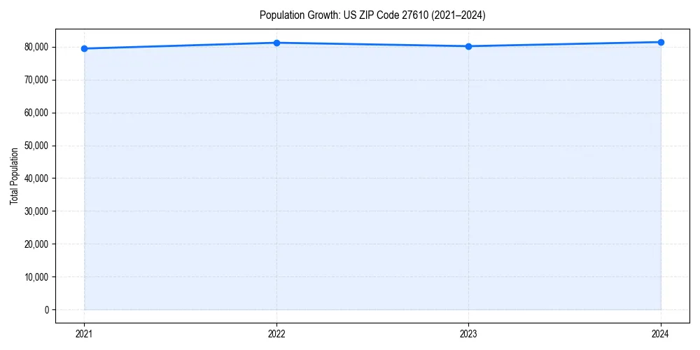 Population trends in 