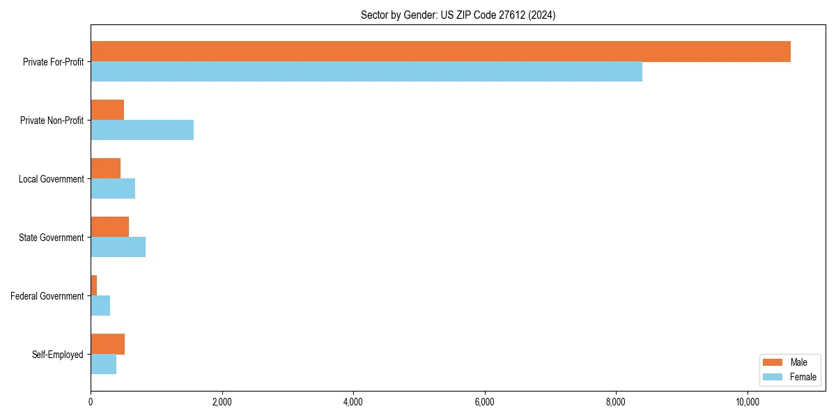 Employment sector breakdown by gender in 