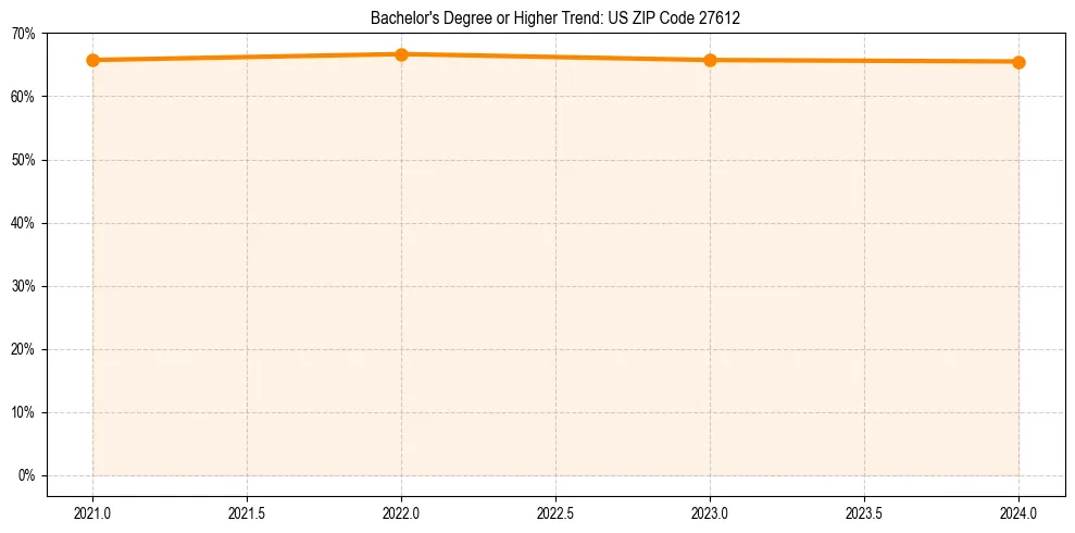 Trend chart showing bachelor degree growth in 