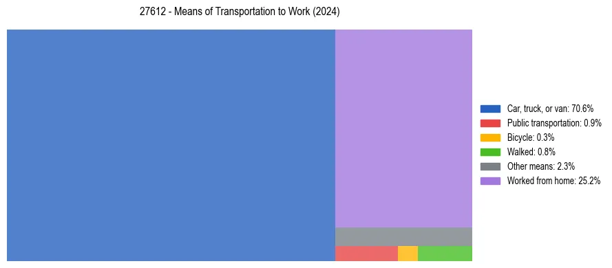 Commute modes in US ZIP Code 27612
