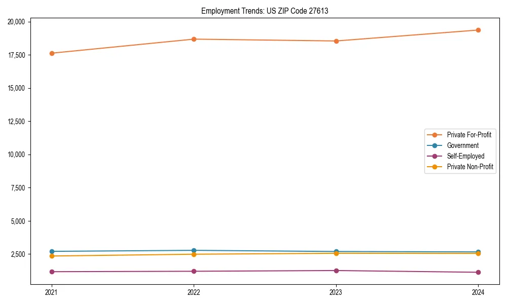 Long-term employment trends in 