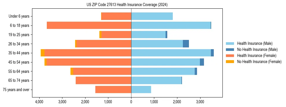 Health insurance pyramid for US ZIP Code 27613