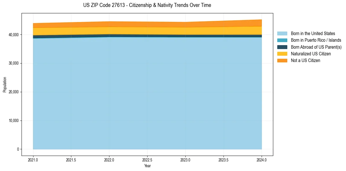 Historical nativity trends for 