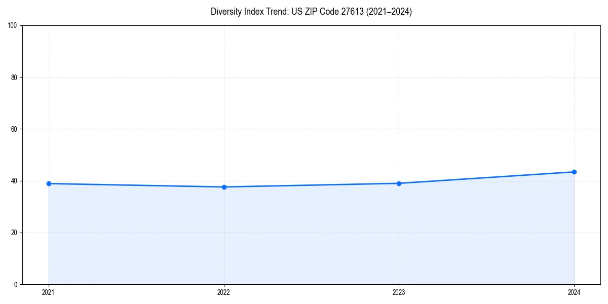 Line chart showing diversity index trends for 