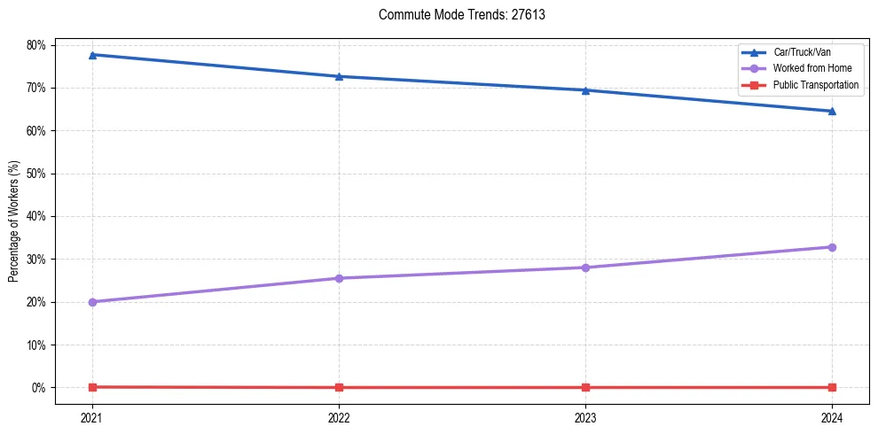 Transportation trends in US ZIP Code 27613